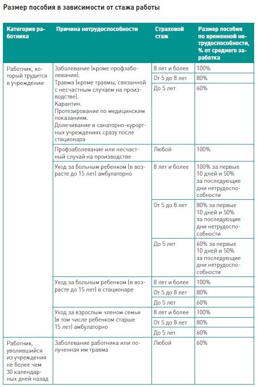 Сколько больничного оплачивается в год