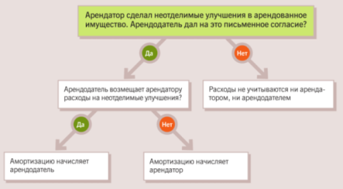 Неотделимые улучшения имущества. Улучшение арендованного имущества. Отделимые и неотделимые улучшения. Неотделимые улучшения арендованного имущества пример. Разрешение на неотделимые улучшения.