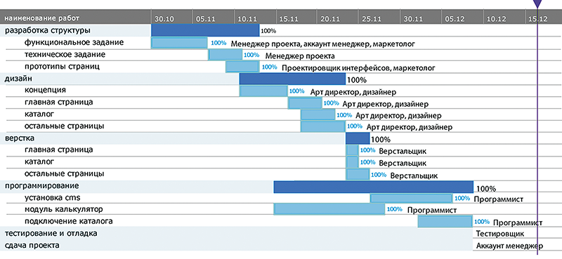 Диаграмма ганта js