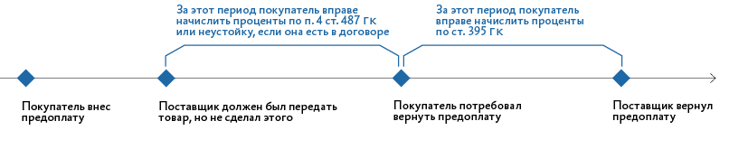 Покупатель не подписывает ТОРГ-12. Что делать поставщику?